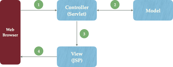 jsp与servlet的区别关系