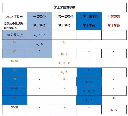 大四会计专业准备报考ACCA,免试会影响OBU