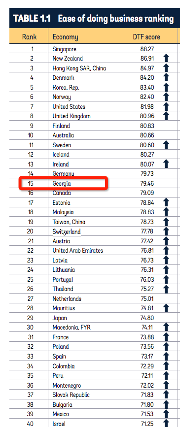 格鲁吉亚 (Georgia) 的经商环境如何？为何能在世界银行「2015 经商环境报告」中位列加拿大、瑞士等国之前？