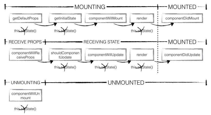 React 源码剖析系列 - 生命周期的管理艺术 React 源码剖析系列 - 生命周期的管理艺术