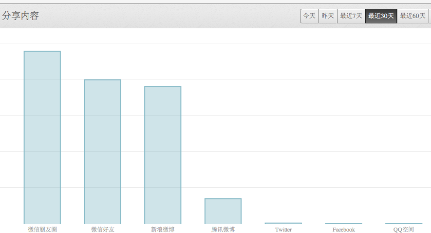 如何验证微信朋友圈的活跃度已经超越微博? -
