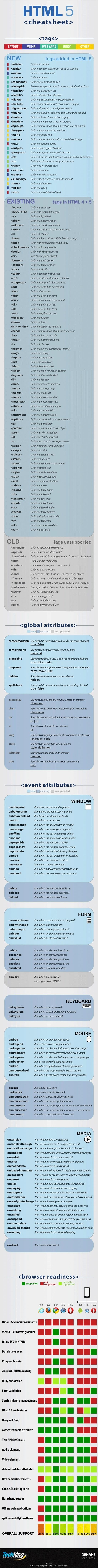 HTML 5已经出炉了！可否跳过4 直接学5呢！?