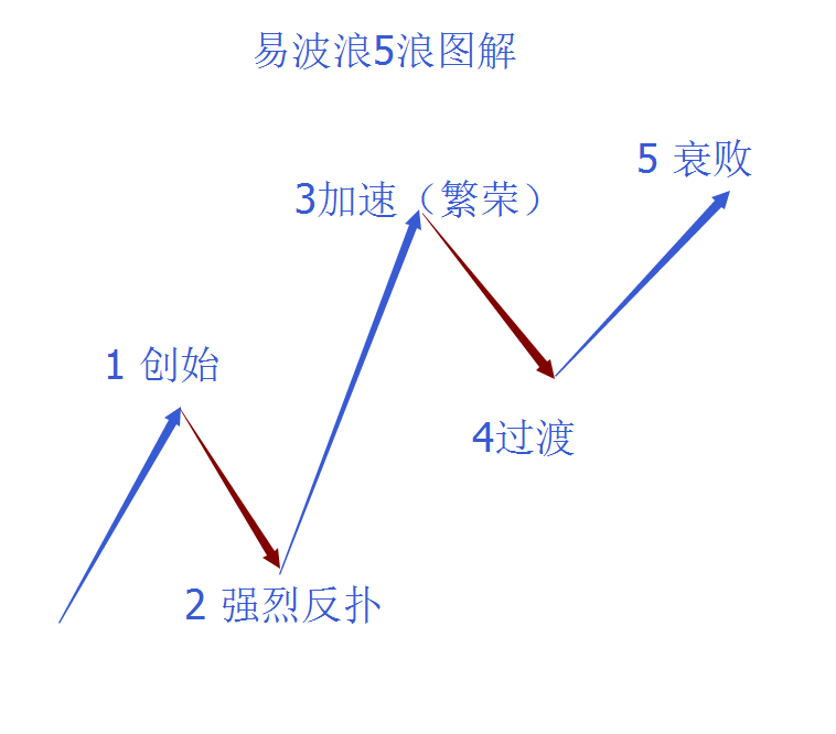 波浪理论中最为著名的莫过于其三大铁律:1,调整浪不能过主推浪的起点.
