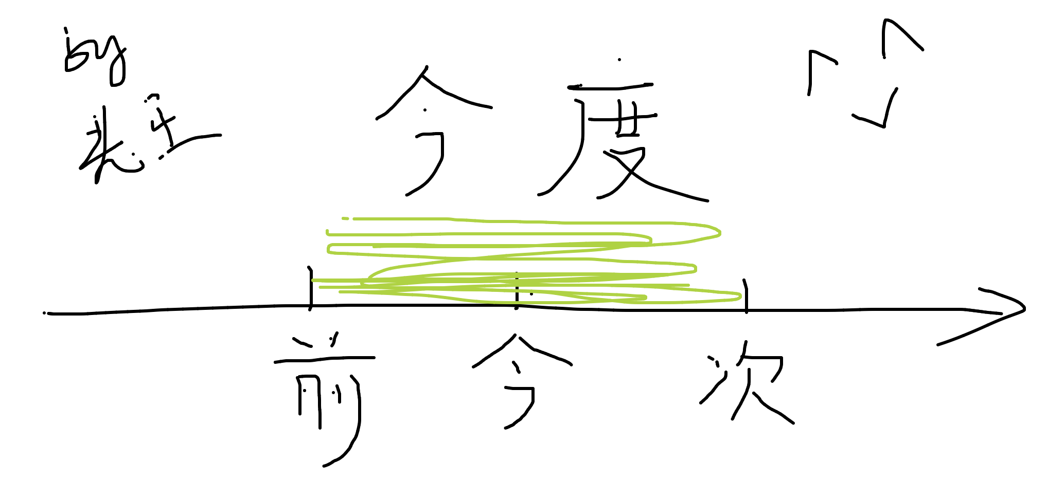 “今度”到底是这次还是下次? - 知乎