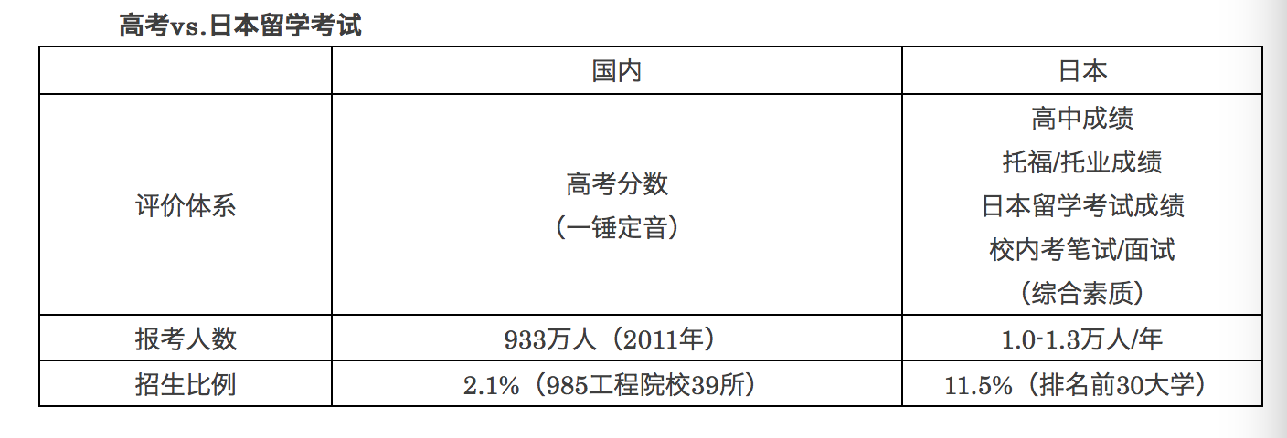 现在高二 高中毕业准备去日本留学 需要什么条
