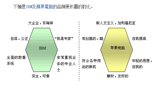 什麼是品牌識別稜鏡模型,在品牌信息的定位設計和包裝中如何更好更