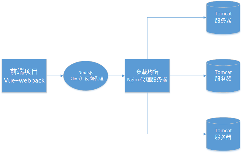 关于前端工程化之后与后端交互的问题? - 前端