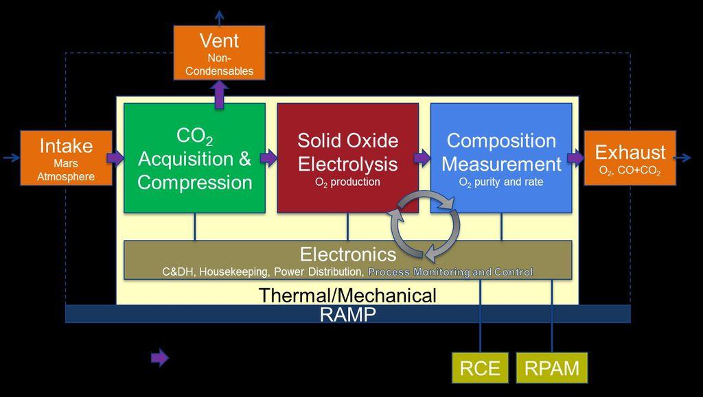 多余的氢气要么排放到太空中,要么通过萨巴蒂尔反应(co2   4 h2