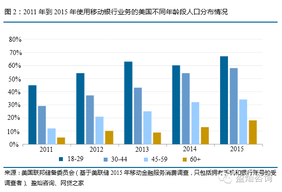 這讓fintechs佔據領先優勢(參見圖2)金融服務行業加速向數字化趨勢