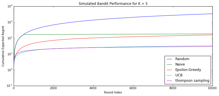 通俗bandit算法 通俗bandit算法