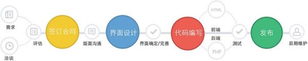 关于网站建设的一整套流程是什么