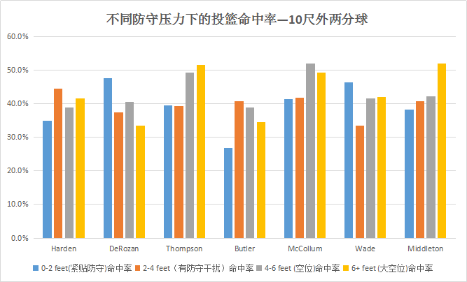 不同防守压力下的投篮命中率
