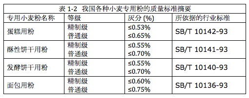 蛋糕用粉只要达到 0.53%以下,饼干用粉只要达到 0.