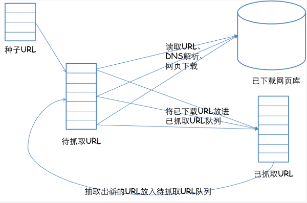 网络爬虫技术的原理及使用实例是什么?怎么样