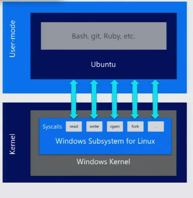 Windows Subsystem For Linux The Windows 10 Creators