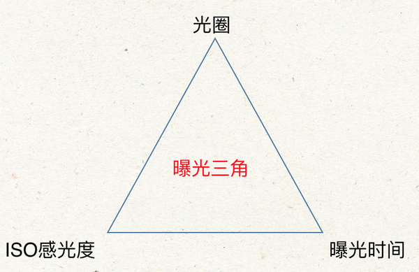 曝光三角,摄影入门的必备知识 - 知乎