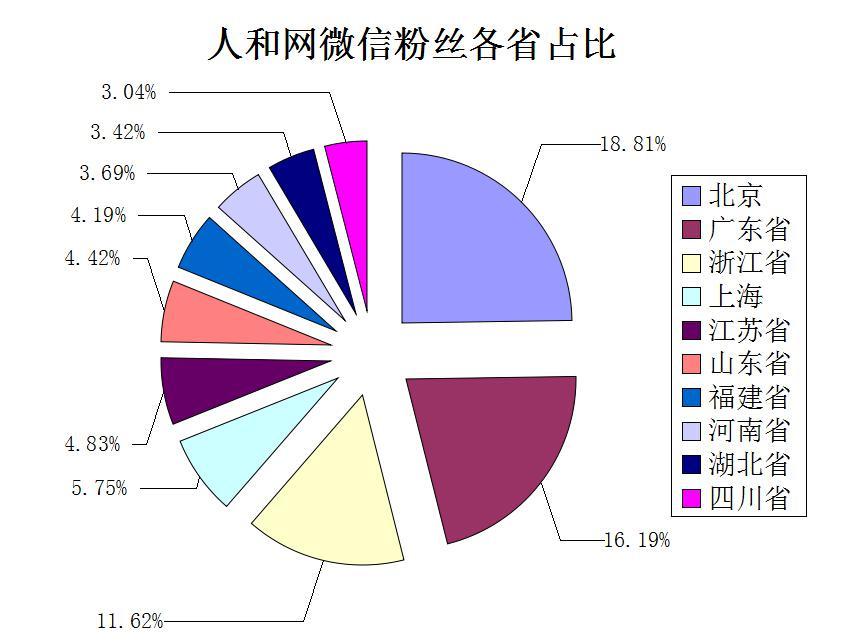 如何做微信运营数据分析? - 杨小小的回答