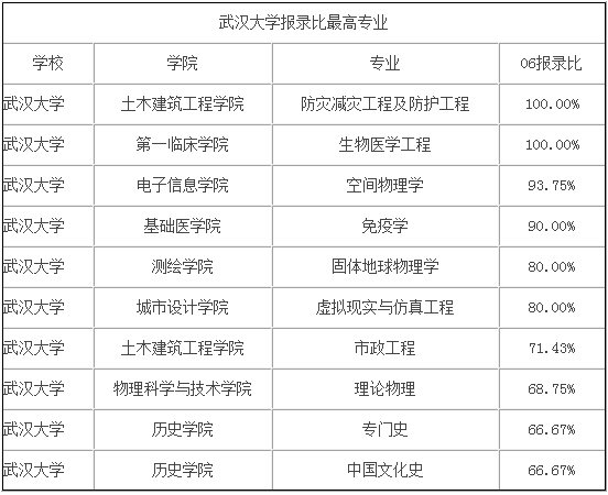 2018考研:目前选择的学校天南地北,有武大、暨