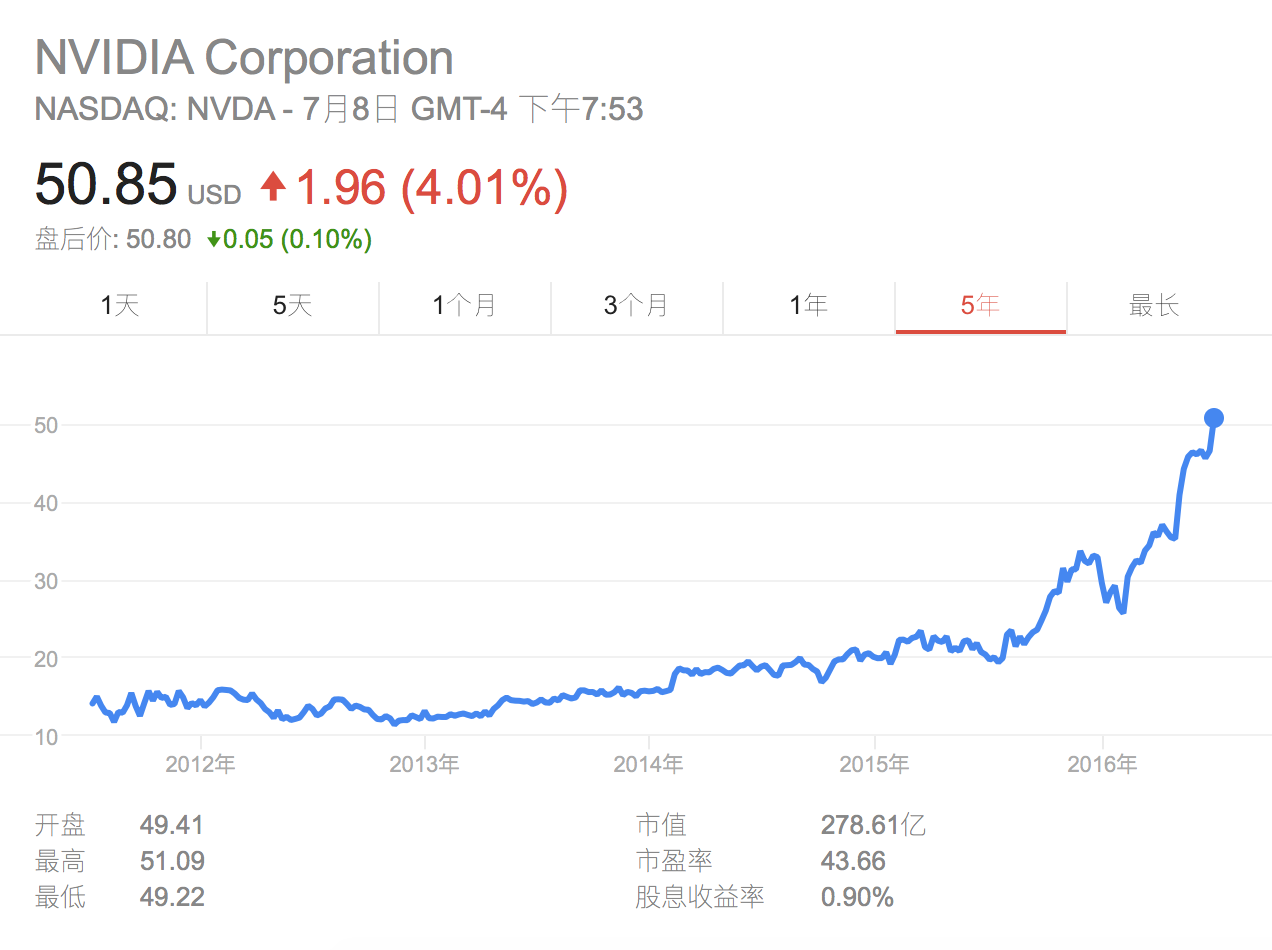 NVIDIA 股票为什么最近一年翻了一番？ - 知乎