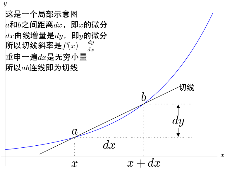 微分和导数的关系是什么？两者的几何意义有什么不同？为什么要定义微分 ? - 知乎