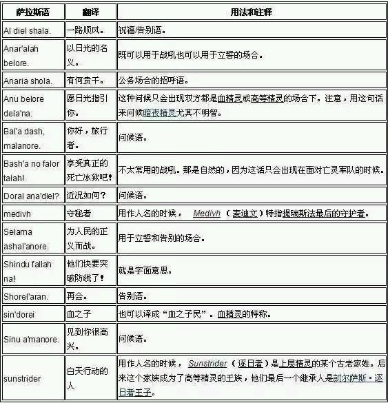 如何学会萨拉斯(血精灵说的话)语?
