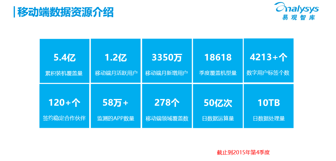 易观智库APP日活跃用户数的来源? - 活跃用户