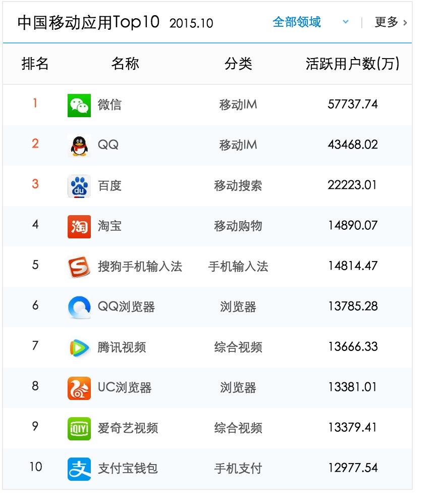 易观智库APP日活跃用户数的来源? - 活跃用户
