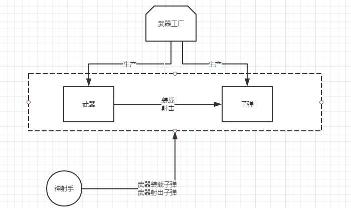抽象工厂学习 抽象工厂学习