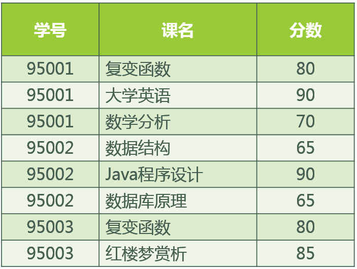 数据库第一二三范式 数据库第一二三范式