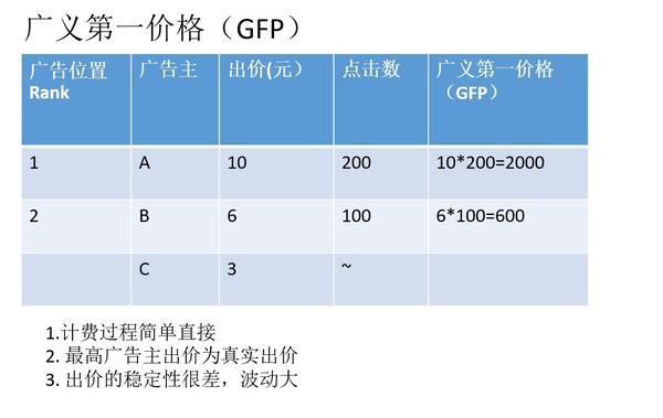 谈谈广告平台的竞价原理 Gfp Gsp Vcg 知乎