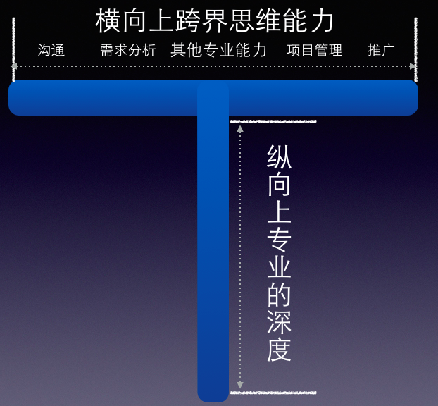 成为多个领域的"一"型人才非常难,最好的选择是成为"t"型人才