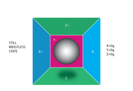 Arduino教程:MPU6050的数据获取、分析与处理 Arduino教程:MPU6050的数据获取、分析与处理
