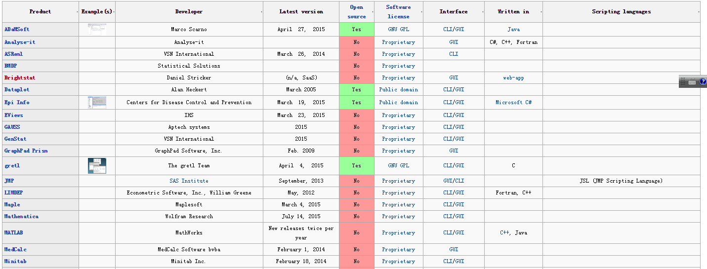 曾经流行,但目前已经消亡的统计软件有哪些?