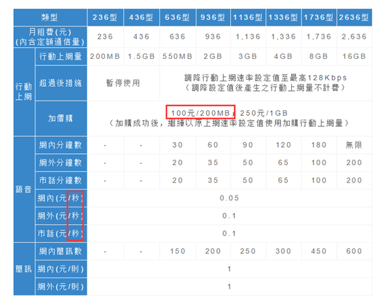 還專門去查了中華電信官網的資費表,其實,這還算是學生特惠了