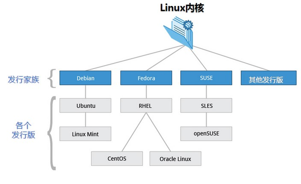 linux基础