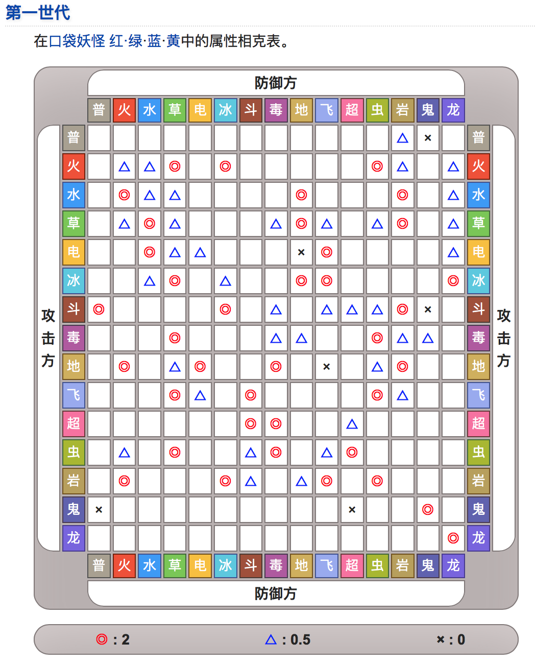 pokémongo宝可梦属性解析