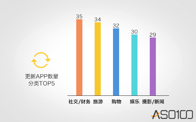 进行了 35 次更新，「旅游」、「购物」与「娱乐」等分类也达到了 30 次。上周热搜榜共上榜关键词