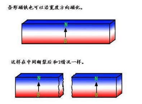腦補成軟磁材料了,那樣磁矩(或者磁鐵的南北極)完全由形狀決定,應該都