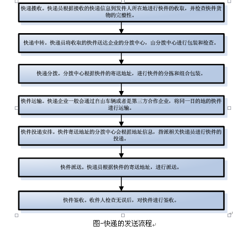 一个完整的快递发送流程包括:快件揽收,快件中转,快件分拨,快件运输