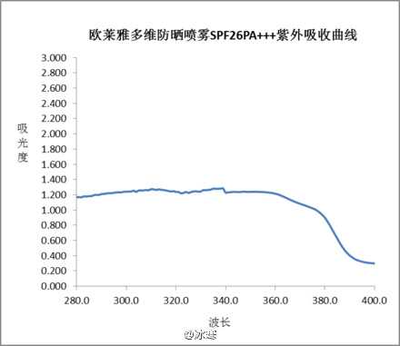 防晒霜保质期三年 开封一年还能再用吗 知乎 防晒霜保质期三年 开封一年还能再用吗 知乎