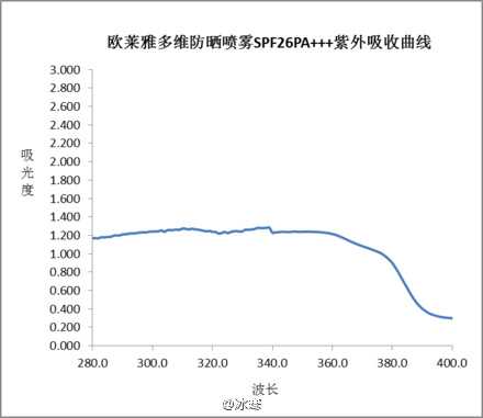 防晒霜保质期三年 开封一年还能再用吗 知乎