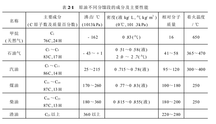 為何汽車燒汽油,卡車燒柴油,飛機燒煤油,船燒重油?