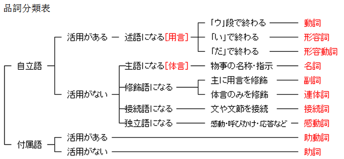 为什么日语动词基本型多以u段假名结尾 这个规律经过人为规定形成的