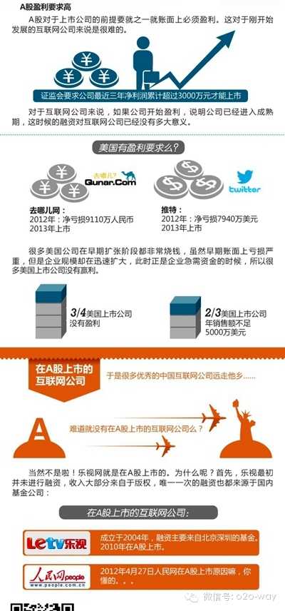 为什么网络公司都要去美国上市？