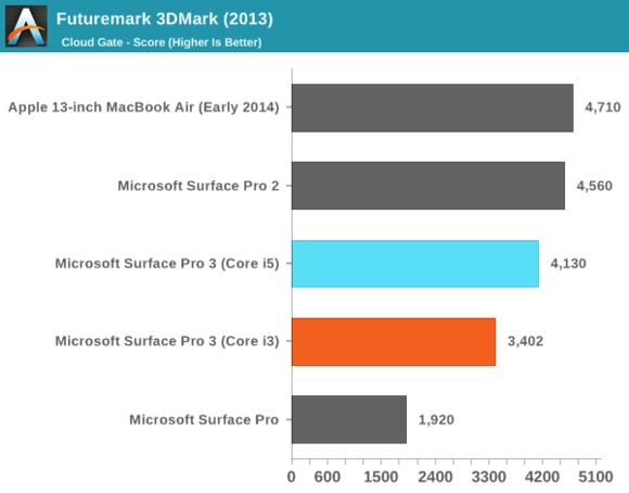 Surface 3 性能到底怎么样 其处理器atom X7 Z8700 Cherry Trail 和其集成显卡性能处在什么水准 知乎