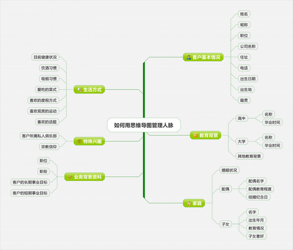 怎么使用思维导图?