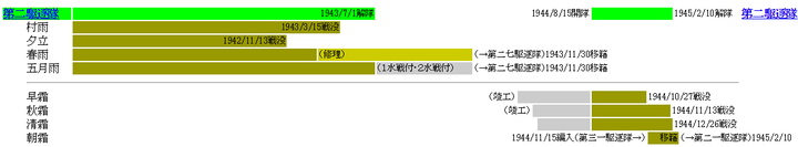 二战日本海军驱逐队为什么有三艘一组和四艘一组两种编制 知乎