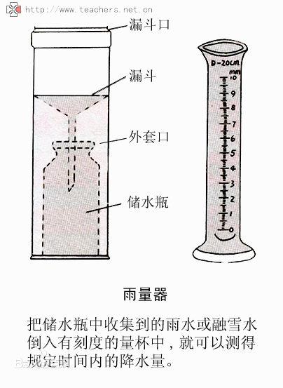 雨量器:是用于测量一段时间内累积降水量的仪器.