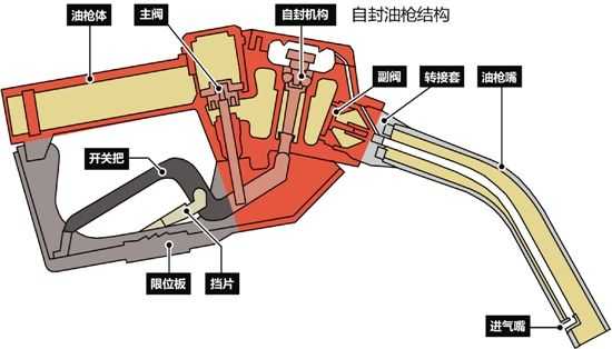 汽车加油枪跳枪原理图片