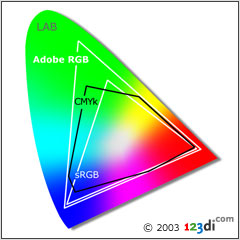 sRGB 和 Adobe RGB 有什么区别? - 知乎